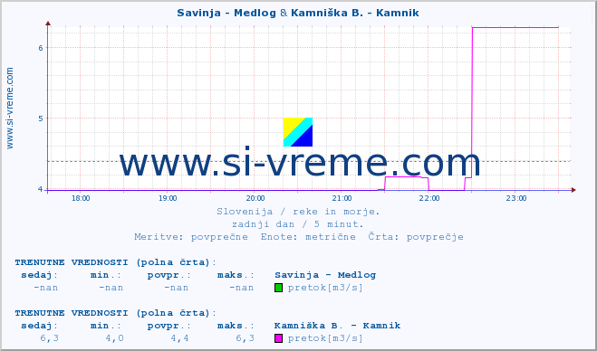 POVPREČJE :: Savinja - Medlog & Kamniška B. - Kamnik :: temperatura | pretok | višina :: zadnji dan / 5 minut.