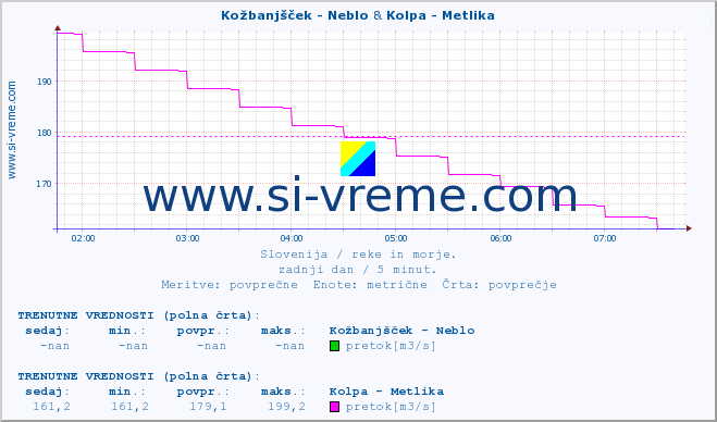 POVPREČJE :: Kožbanjšček - Neblo & Kolpa - Metlika :: temperatura | pretok | višina :: zadnji dan / 5 minut.