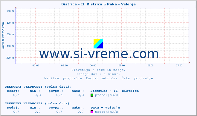 POVPREČJE :: Bistrica - Il. Bistrica & Paka - Velenje :: temperatura | pretok | višina :: zadnji dan / 5 minut.