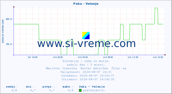 POVPREČJE :: Paka - Velenje :: temperatura | pretok | višina :: zadnji dan / 5 minut.