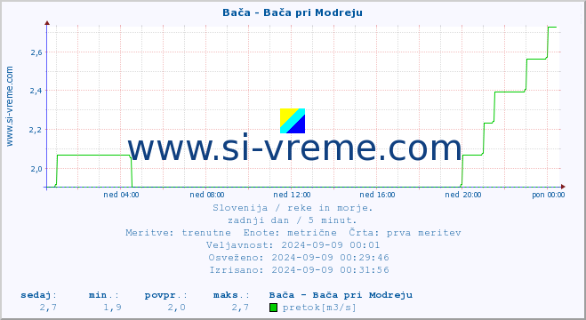 POVPREČJE :: Bača - Bača pri Modreju :: temperatura | pretok | višina :: zadnji dan / 5 minut.