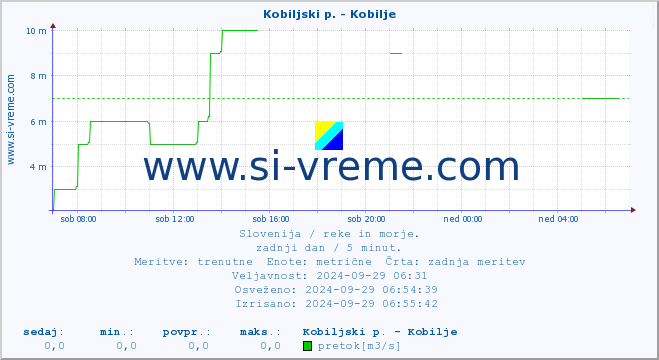 POVPREČJE :: Kobiljski p. - Kobilje :: temperatura | pretok | višina :: zadnji dan / 5 minut.