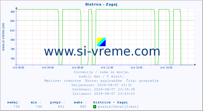 POVPREČJE :: Bistrica - Zagaj :: temperatura | pretok | višina :: zadnji dan / 5 minut.