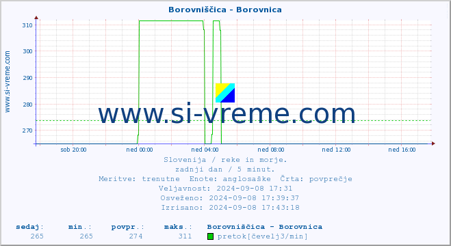 POVPREČJE :: Borovniščica - Borovnica :: temperatura | pretok | višina :: zadnji dan / 5 minut.