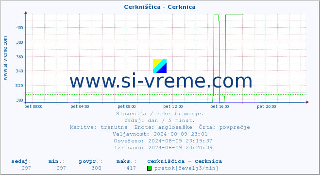 POVPREČJE :: Cerkniščica - Cerknica :: temperatura | pretok | višina :: zadnji dan / 5 minut.