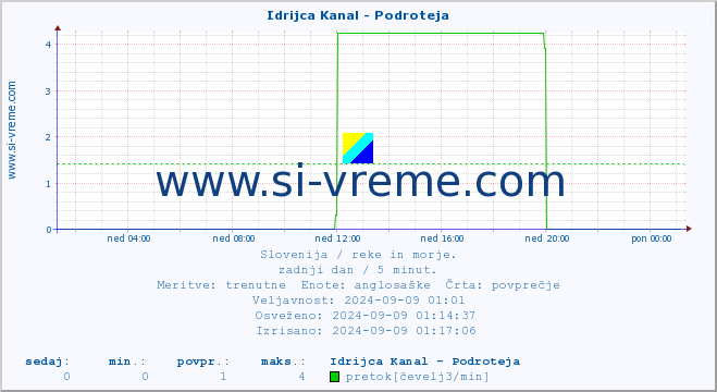 POVPREČJE :: Idrijca Kanal - Podroteja :: temperatura | pretok | višina :: zadnji dan / 5 minut.