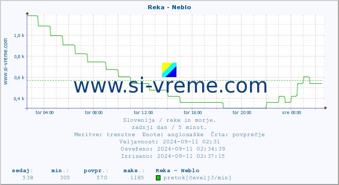 POVPREČJE :: Reka - Neblo :: temperatura | pretok | višina :: zadnji dan / 5 minut.