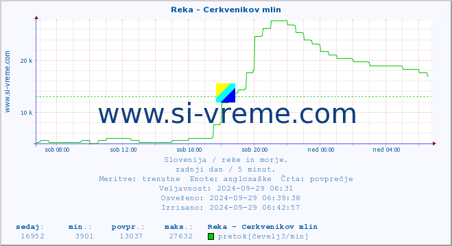 POVPREČJE :: Reka - Cerkvenikov mlin :: temperatura | pretok | višina :: zadnji dan / 5 minut.