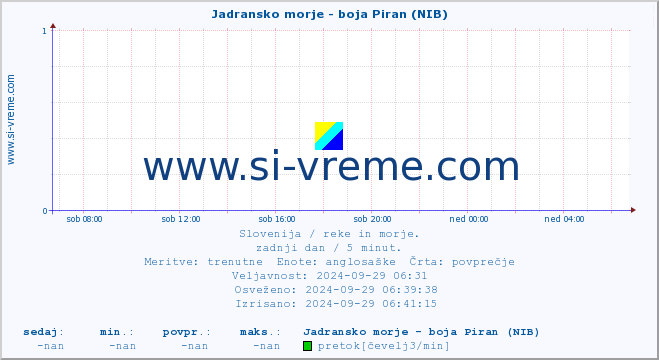 POVPREČJE :: Jadransko morje - boja Piran (NIB) :: temperatura | pretok | višina :: zadnji dan / 5 minut.