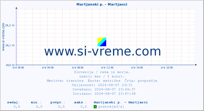 POVPREČJE :: Martjanski p. - Martjanci :: temperatura | pretok | višina :: zadnji dan / 5 minut.