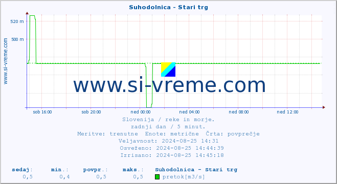 POVPREČJE :: Suhodolnica - Stari trg :: temperatura | pretok | višina :: zadnji dan / 5 minut.