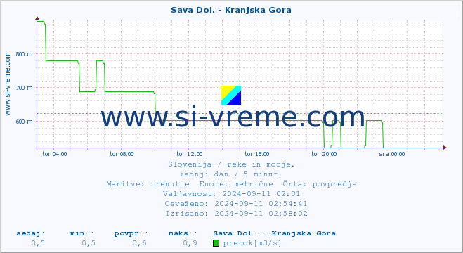 POVPREČJE :: Sava Dol. - Kranjska Gora :: temperatura | pretok | višina :: zadnji dan / 5 minut.