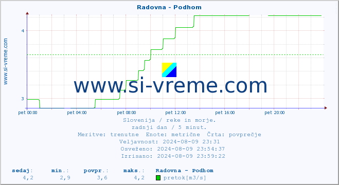 POVPREČJE :: Radovna - Podhom :: temperatura | pretok | višina :: zadnji dan / 5 minut.