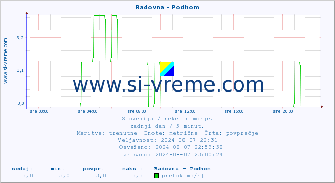 POVPREČJE :: Radovna - Podhom :: temperatura | pretok | višina :: zadnji dan / 5 minut.