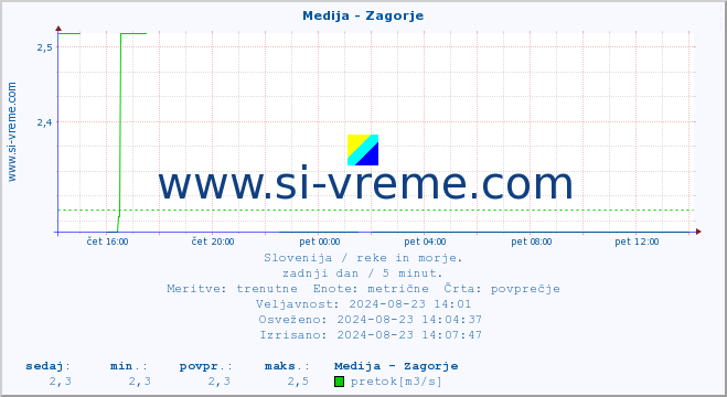 POVPREČJE :: Medija - Zagorje :: temperatura | pretok | višina :: zadnji dan / 5 minut.