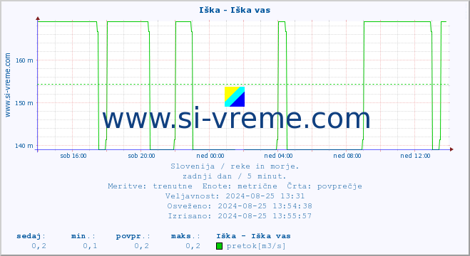 POVPREČJE :: Iška - Iška vas :: temperatura | pretok | višina :: zadnji dan / 5 minut.