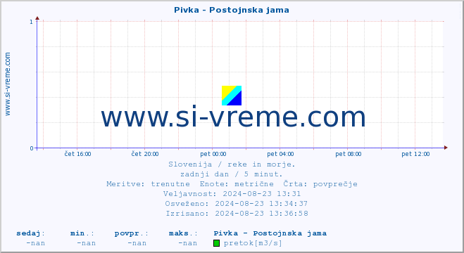 POVPREČJE :: Pivka - Postojnska jama :: temperatura | pretok | višina :: zadnji dan / 5 minut.