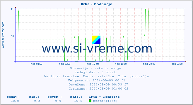 POVPREČJE :: Krka - Podbočje :: temperatura | pretok | višina :: zadnji dan / 5 minut.