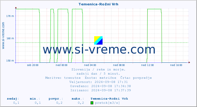 POVPREČJE :: Temenica-Rožni Vrh :: temperatura | pretok | višina :: zadnji dan / 5 minut.