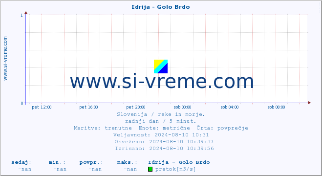 POVPREČJE :: Idrija - Golo Brdo :: temperatura | pretok | višina :: zadnji dan / 5 minut.