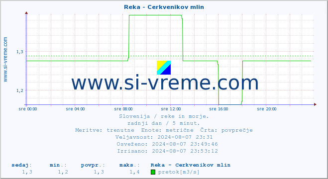 POVPREČJE :: Reka - Cerkvenikov mlin :: temperatura | pretok | višina :: zadnji dan / 5 minut.