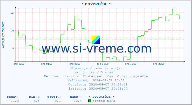 POVPREČJE :: * POVPREČJE * :: temperatura | pretok | višina :: zadnji dan / 5 minut.