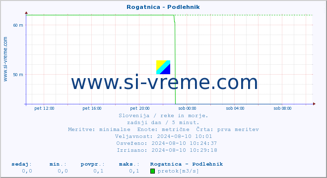 POVPREČJE :: Rogatnica - Podlehnik :: temperatura | pretok | višina :: zadnji dan / 5 minut.