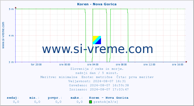 POVPREČJE :: Koren - Nova Gorica :: temperatura | pretok | višina :: zadnji dan / 5 minut.