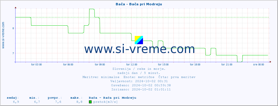 POVPREČJE :: Bača - Bača pri Modreju :: temperatura | pretok | višina :: zadnji dan / 5 minut.