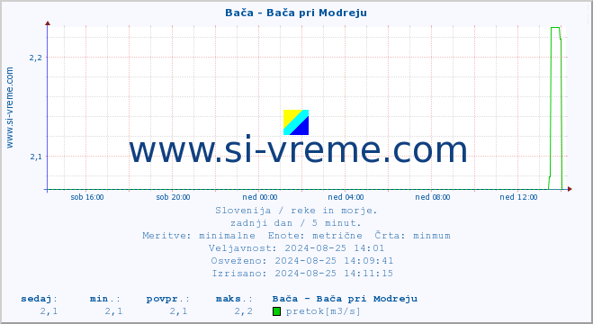 POVPREČJE :: Bača - Bača pri Modreju :: temperatura | pretok | višina :: zadnji dan / 5 minut.