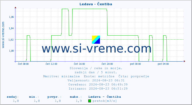 POVPREČJE :: Ledava - Čentiba :: temperatura | pretok | višina :: zadnji dan / 5 minut.