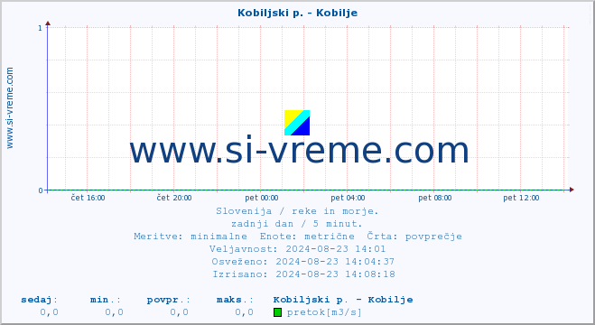 POVPREČJE :: Kobiljski p. - Kobilje :: temperatura | pretok | višina :: zadnji dan / 5 minut.