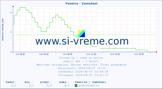 POVPREČJE :: Pesnica - Zamušani :: temperatura | pretok | višina :: zadnji dan / 5 minut.