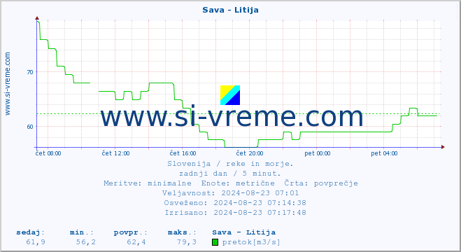 POVPREČJE :: Sava - Litija :: temperatura | pretok | višina :: zadnji dan / 5 minut.