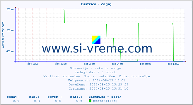 POVPREČJE :: Bistrica - Zagaj :: temperatura | pretok | višina :: zadnji dan / 5 minut.