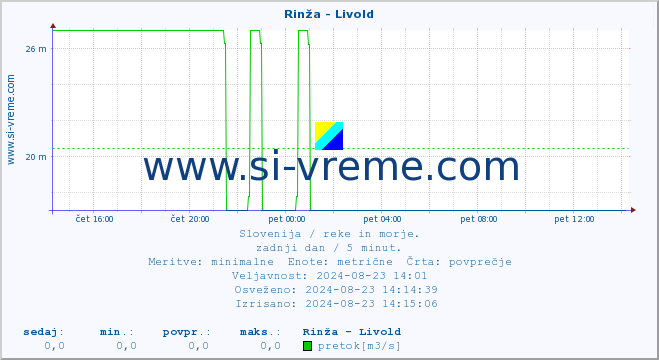 POVPREČJE :: Rinža - Livold :: temperatura | pretok | višina :: zadnji dan / 5 minut.