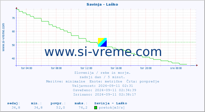 POVPREČJE :: Savinja - Laško :: temperatura | pretok | višina :: zadnji dan / 5 minut.