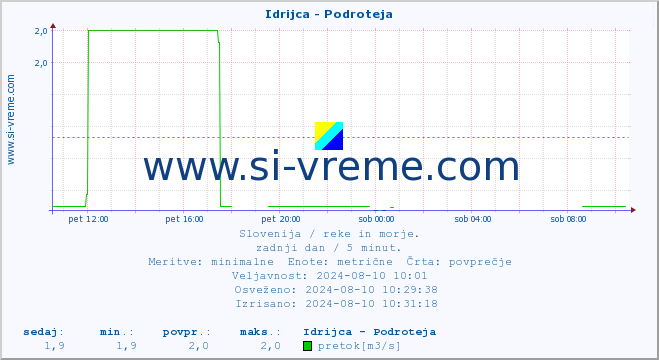 POVPREČJE :: Idrijca - Podroteja :: temperatura | pretok | višina :: zadnji dan / 5 minut.