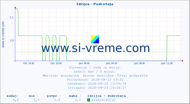 POVPREČJE :: Idrijca - Podroteja :: temperatura | pretok | višina :: zadnji dan / 5 minut.