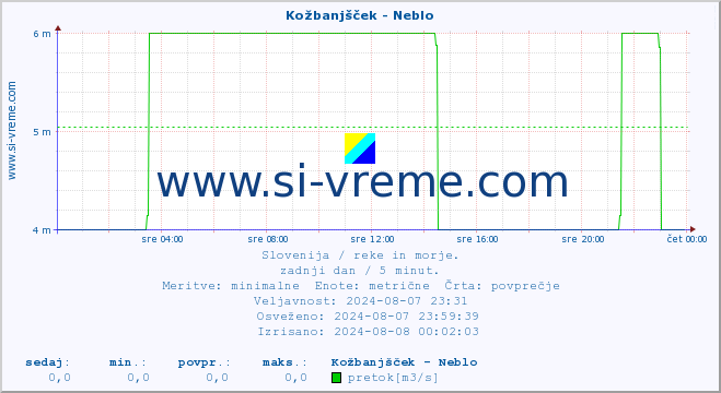 POVPREČJE :: Kožbanjšček - Neblo :: temperatura | pretok | višina :: zadnji dan / 5 minut.