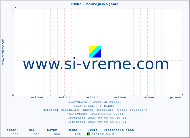 POVPREČJE :: Pivka - Postojnska jama :: temperatura | pretok | višina :: zadnji dan / 5 minut.