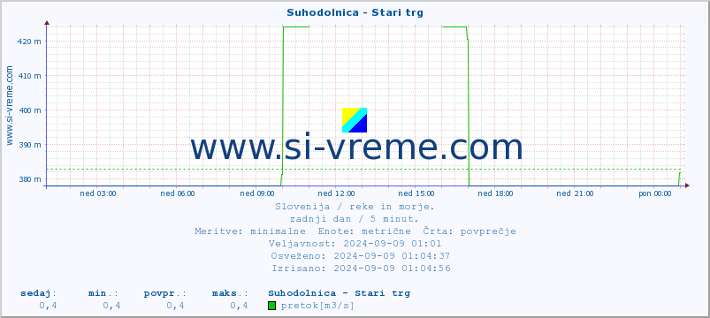 POVPREČJE :: Suhodolnica - Stari trg :: temperatura | pretok | višina :: zadnji dan / 5 minut.