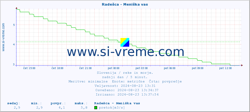 POVPREČJE :: Radešca - Meniška vas :: temperatura | pretok | višina :: zadnji dan / 5 minut.