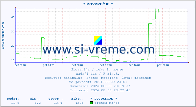 POVPREČJE :: * POVPREČJE * :: temperatura | pretok | višina :: zadnji dan / 5 minut.