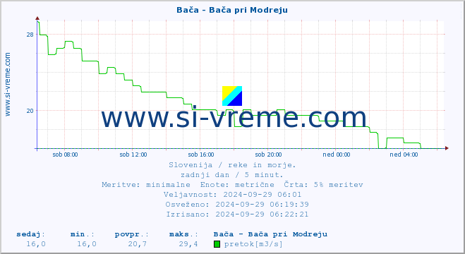 POVPREČJE :: Bača - Bača pri Modreju :: temperatura | pretok | višina :: zadnji dan / 5 minut.