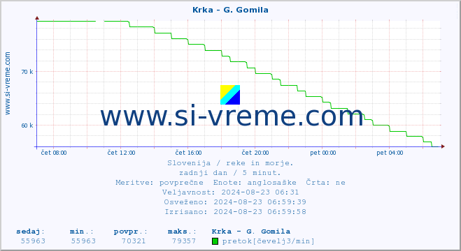 POVPREČJE :: Krka - G. Gomila :: temperatura | pretok | višina :: zadnji dan / 5 minut.