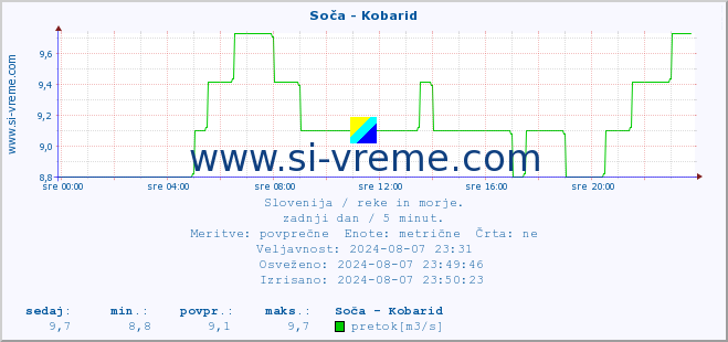 POVPREČJE :: Soča - Kobarid :: temperatura | pretok | višina :: zadnji dan / 5 minut.