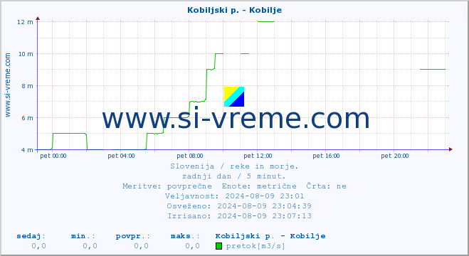 POVPREČJE :: Kobiljski p. - Kobilje :: temperatura | pretok | višina :: zadnji dan / 5 minut.