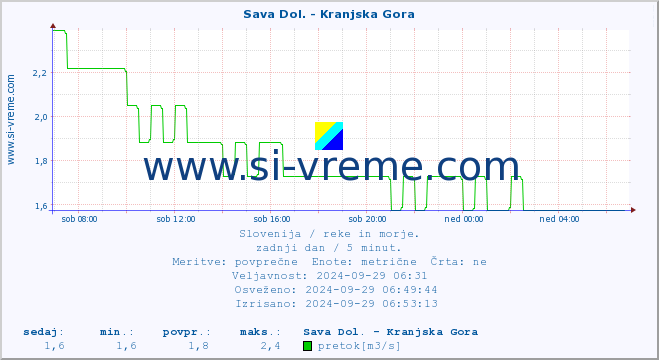 POVPREČJE :: Sava Dol. - Kranjska Gora :: temperatura | pretok | višina :: zadnji dan / 5 minut.