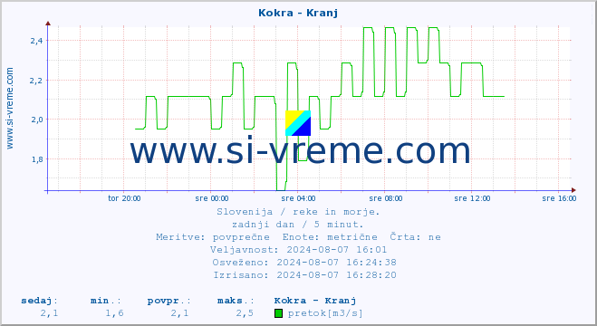 POVPREČJE :: Kokra - Kranj :: temperatura | pretok | višina :: zadnji dan / 5 minut.